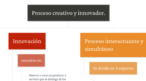 Mind Map: Proceso creativo y innovador.