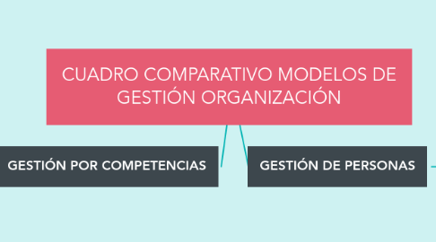 Mind Map: CUADRO COMPARATIVO MODELOS DE GESTIÓN ORGANIZACIÓN