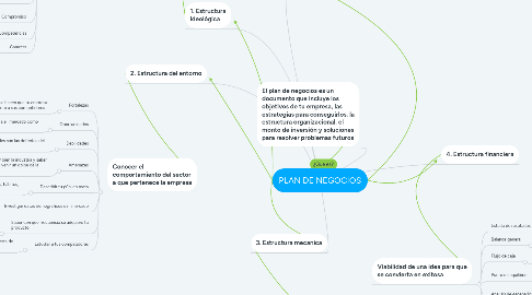 Mind Map: PLAN DE NEGOCIOS