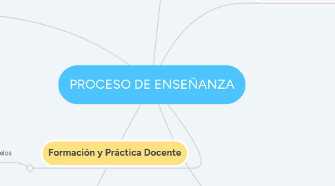 Mind Map: PROCESO DE ENSEÑANZA