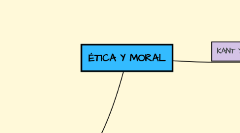 Mind Map: ÉTICA Y MORAL