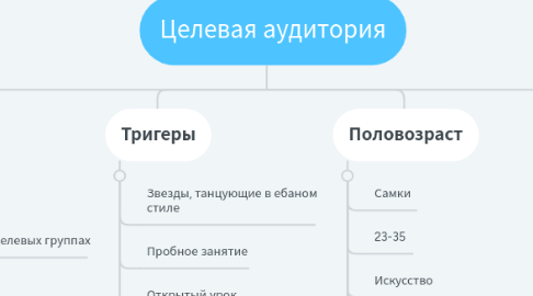 Mind Map: Целевая аудитория