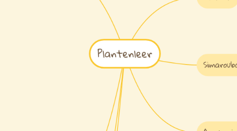 Mind Map: Plantenleer