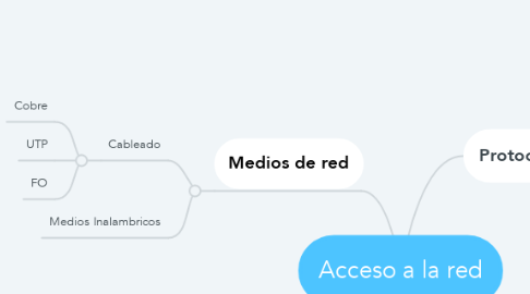 Mind Map: Acceso a la red