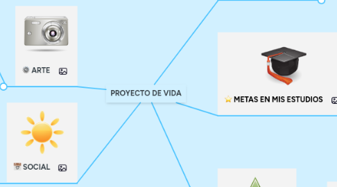 Mind Map: PROYECTO DE VIDA