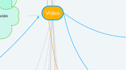 Mind Map: Video