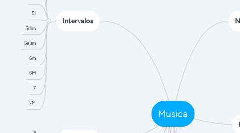 Mind Map: Musica