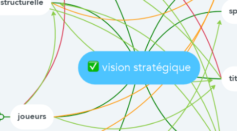 Mind Map: vision stratégique