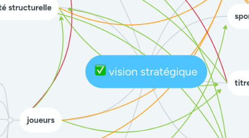 Mind Map: vision stratégique