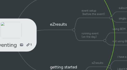 Mind Map: eZeventing