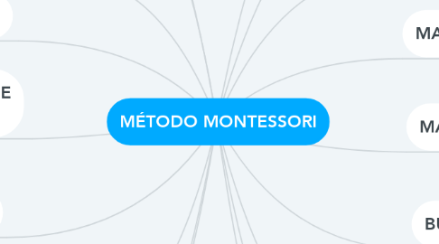 Mind Map: MÉTODO MONTESSORI