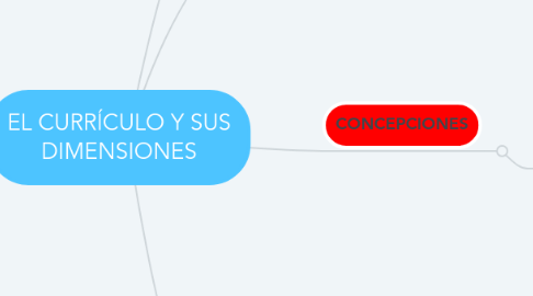 Mind Map: EL CURRÍCULO Y SUS DIMENSIONES