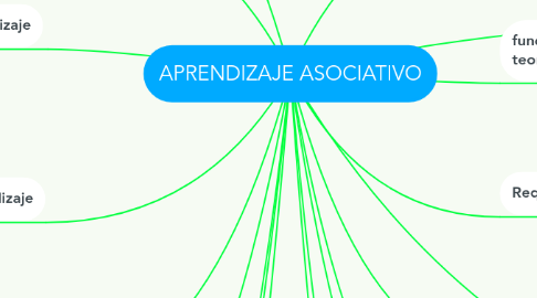 Mind Map: APRENDIZAJE ASOCIATIVO