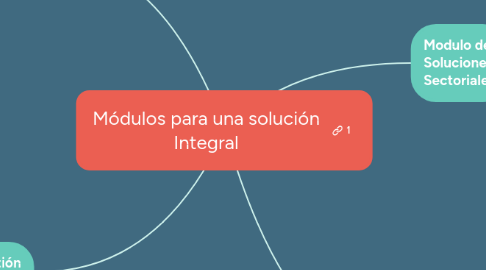 Mind Map: Módulos para una solución Integral