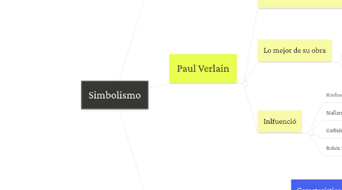 Mind Map: Simbolismo