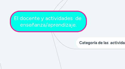 Mind Map: El docente y actividades de enseñanza/aprendizaje.