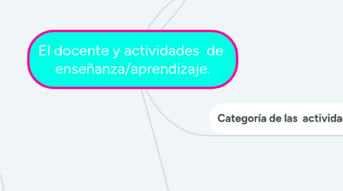 Mind Map: El docente y actividades  de  enseñanza/aprendizaje.