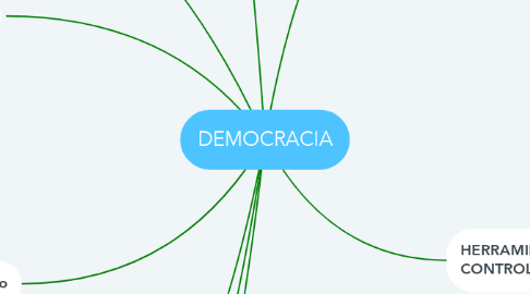 Mind Map: DEMOCRACIA
