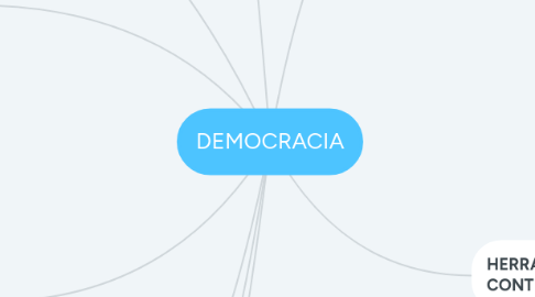 Mind Map: DEMOCRACIA