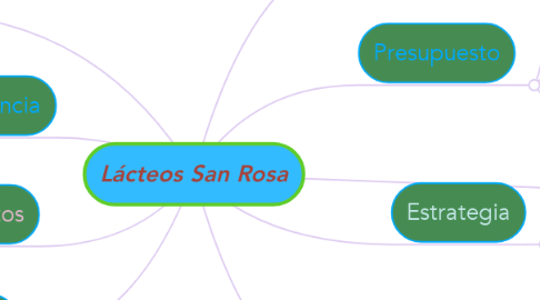 Mind Map: Lácteos San Rosa
