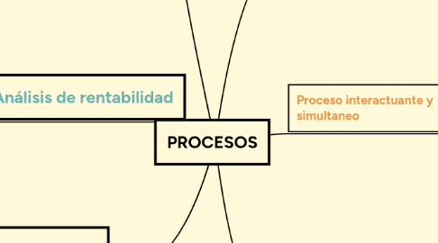 Mind Map: PROCESOS