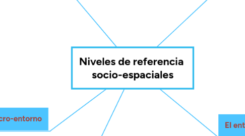 Mind Map: Niveles de referencia socio-espaciales