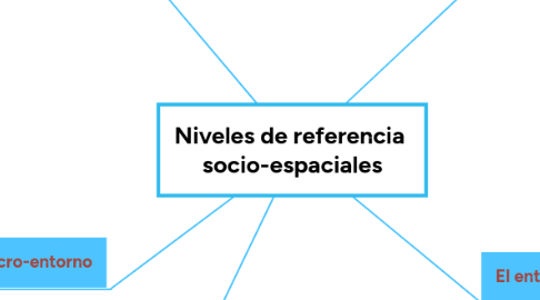 Mind Map: Niveles de referencia  socio-espaciales