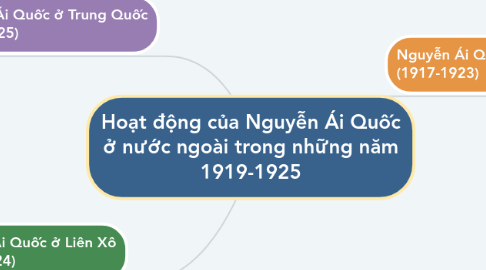 Mind Map: Hoạt động của Nguyễn Ái Quốc ở nước ngoài trong những năm 1919-1925