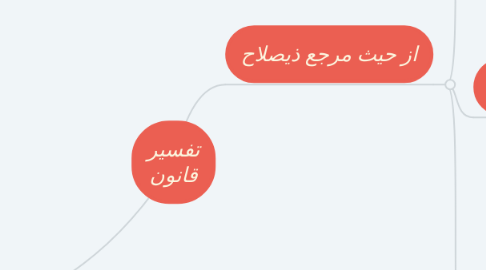 Mind Map: تفسیر قانون