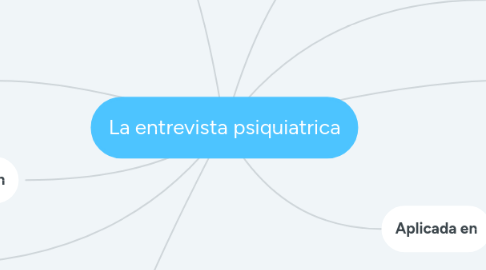 Mind Map: La entrevista psiquiatrica