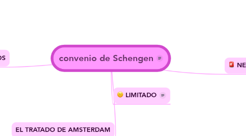Mind Map: convenio de Schengen