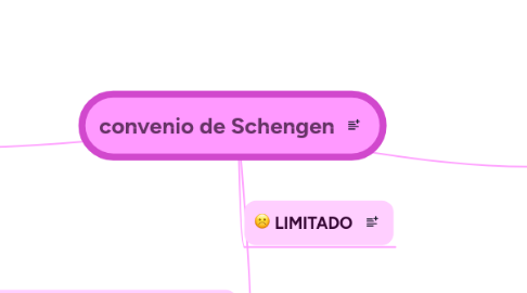 Mind Map: convenio de Schengen