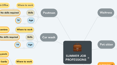 Mind Map: SUMMER JOB PROFESSIONS