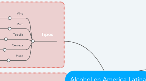 Mind Map: Alcohol en America Latina