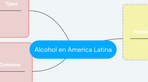 Mind Map: Alcohol en America Latina