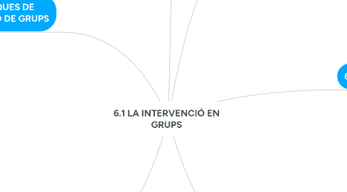 Mind Map: 6.1 LA INTERVENCIÓ EN GRUPS