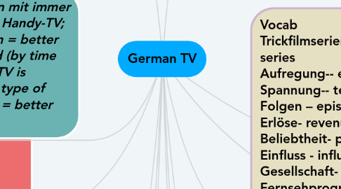 Mind Map: German TV