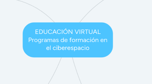 Mind Map: EDUCACIÓN VIRTUAL Programas de formación en el ciberespacio