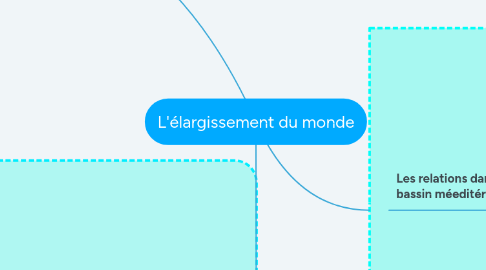 Mind Map: L'élargissement du monde