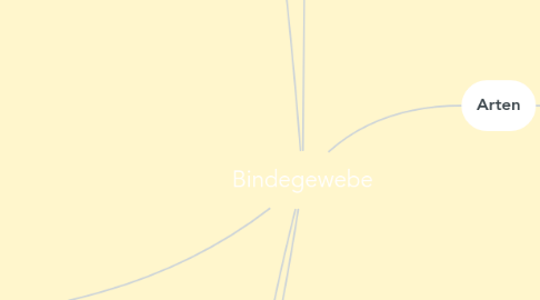 Mind Map: Bindegewebe