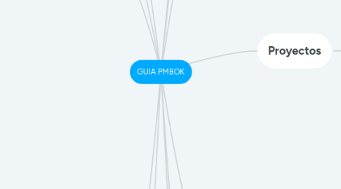 Mind Map: GUIA PMBOK