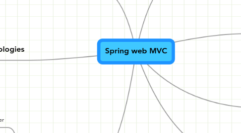 Mind Map: Spring web MVC