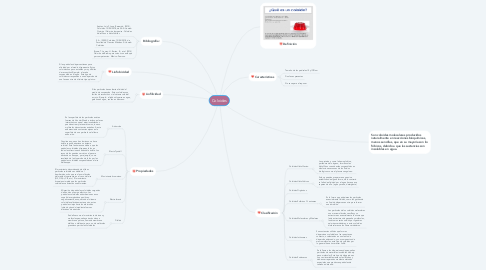Mind Map: Coloides