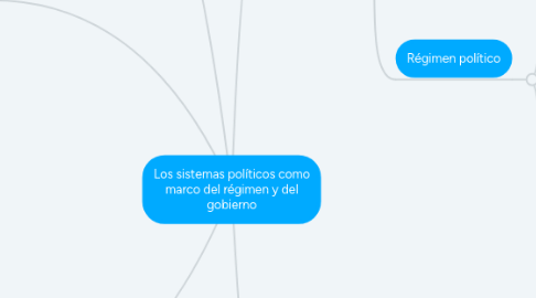 Mind Map: Los sistemas políticos como marco del régimen y del gobierno