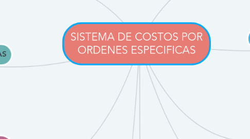 Mind Map: SISTEMA DE COSTOS POR ORDENES ESPECIFICAS