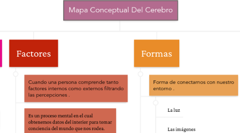 Mind Map: Mapa Conceptual Del Cerebro