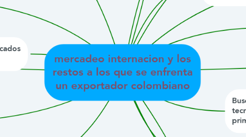 Mind Map: mercadeo internacion y los restos a los que se enfrenta un exportador colombiano