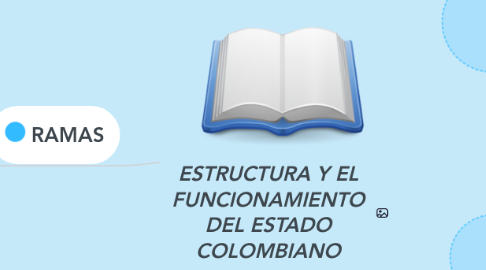 Mind Map: ESTRUCTURA Y EL FUNCIONAMIENTO DEL ESTADO COLOMBIANO