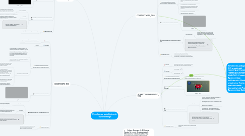 Mind Map: Paradigmes psicològics de l'aprenentatge