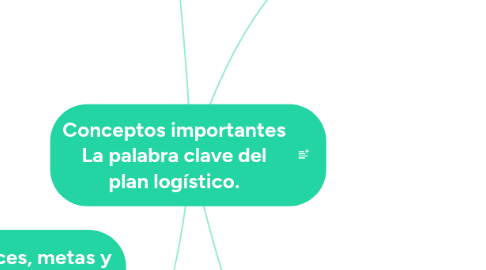 Mind Map: Conceptos importantes La palabra clave del plan logístico.